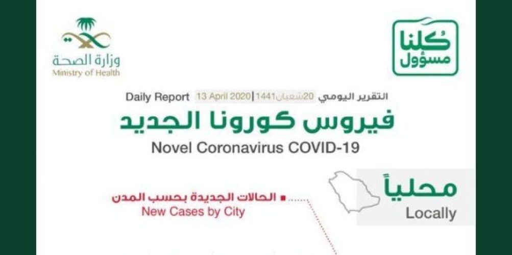 الكشف عن المدينة التي سجلت أعلى إصابات بفيروس كورونا في المملكة اليوم بـ 118 حالة”
