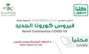 الكشف عن المدينة التي سجلت أعلى إصابات بفيروس كورونا في المملكة اليوم بـ 118 حالة”