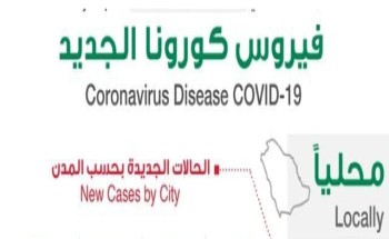 الكشف عن المدينة التي سجلت أعلى إصابات بفيروس كورونا اليوم