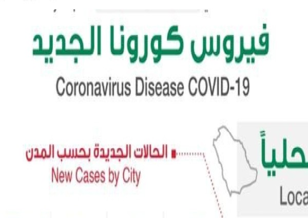 الكشف عن المدينة التي سجلت أعلى إصابات بفيروس كورونا اليوم