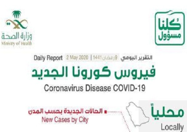 الكشف عن المدينة التي سجلت أعلى إصابات بفيروس كورونا المستجد اليوم