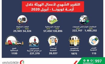عمليات المركزية الهلال الأحمر السعودي تستقبل أكثر من 1.4 مليون مكالمة وأكثر من 130 ألف بلاغ إسعافي خلال شهر أبريل الماضي