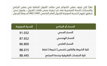 51 ألف متقدم ومتقدمة من طلبة المرحلة الثانوية بجامعة الإمام عبدالرحمن بن فيصل للعام الجامعي 1441/1442هـ
