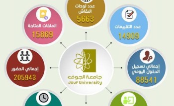 ٩ آلاف جلسة افتراضية قدمتها جامعة الجوف خلال الأسبوع الأول من العام الجامعي الجديد ١٤٤٢