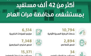 مستشفى محافظة مرات العام يقدم خدماته لنحو   (42,955) مستفيدا خلال 9 أشهر من 2020
