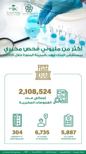 إجراء أكثر من 2 مليونين فحص مخبري بمستشفى الملك فهد بالمدينة المنورة