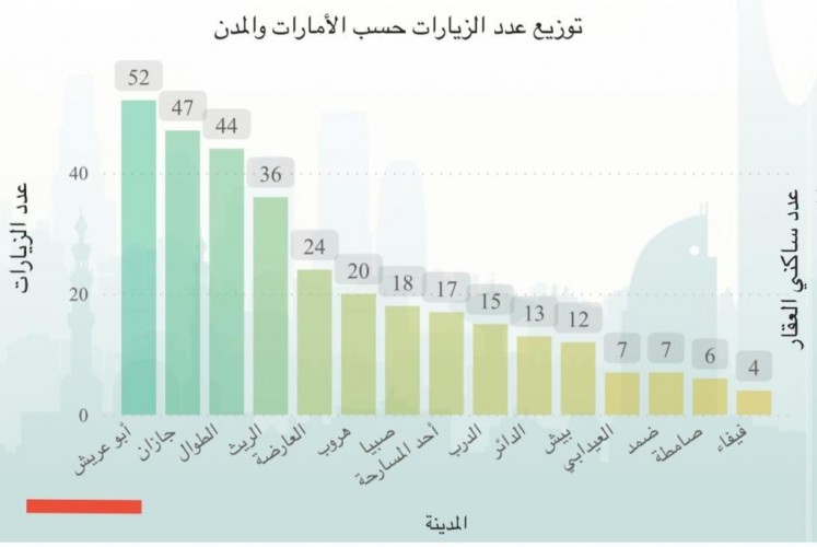 لجنة مساكن العمالة بمحافظة ابوعريش تتصدر مؤشرات الأداء في عدد الزيارات