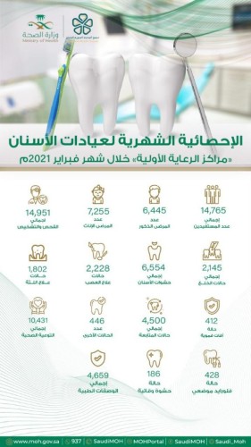14765 مستفيد من خدمات عيادات الأسنان في المراكز الصحية بالمدينة المنورة