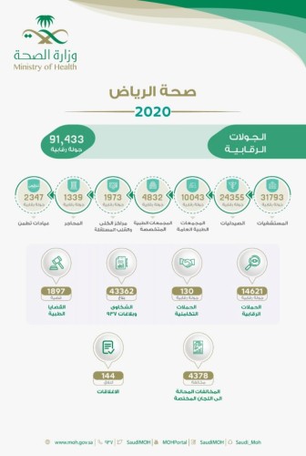 “صحة الرياض” تنفذ أكثر من 91 ألف جولة رقابية على المؤسسات الصحية خلال 2020
