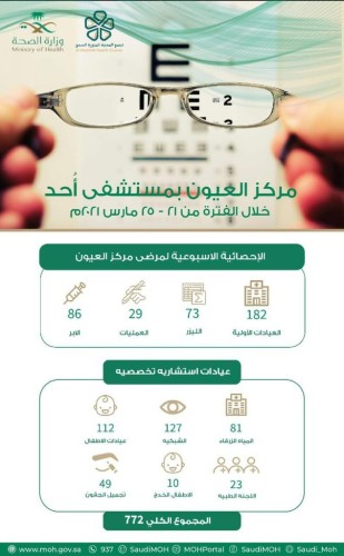 772 مستفيد من خدمات مركز العيون بمستشفى أحد العام