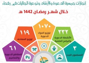 أكثر من 200 منشط دعوي تنفذه جمعية الدعوة برفحاء