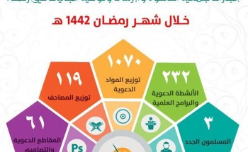 أكثر من 200 منشط دعوي تنفذه جمعية الدعوة برفحاء
