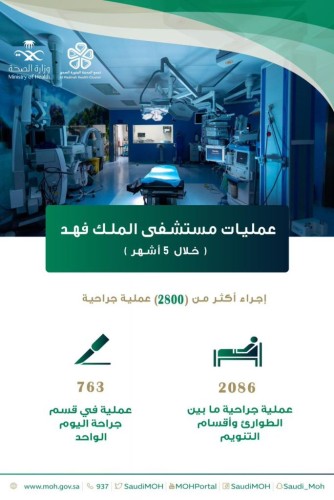 إجراء أكثر من 2800 عملية جراحية بمستشفى الملك فهد بالمدينة المنورة