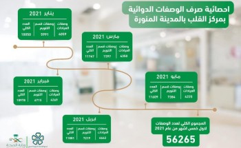 صرف أكثر من 56 ألف وصفة دوائية بمركز القلب بالمدينة المنورة