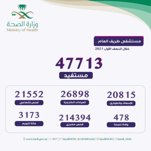 أكثر من 47700 مستفيد من خدمات مستشفى طريف العام