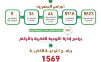 الشؤون الإسلامية بالقصيم تقيم عدد (9921) برنامجًا دعويًا خلال عام 1442