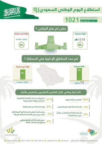 بمناسبة اليوم الوطني السعودي 91 مركز ( رأي ) يجري استطلاع رأي عام شارك فيه ( 1021) مواطن  66% يعرفون تاريخ فتح الرياض و 56 % يعتبرون التعامل مع أزمة كورونا أهم الإنجازات