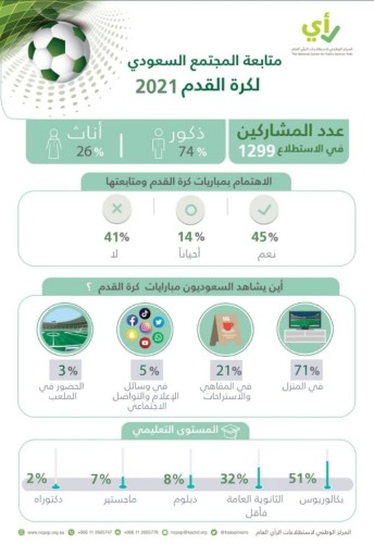 استطلاع آراء المواطنين حول متابعة المجتمع السعودي لكرة القدم 2021