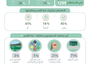 استطلاع آراء المواطنين حول متابعة المجتمع السعودي لكرة القدم 2021