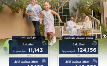“سكني”: أكثر من 140 ألف أسرة سعودية سكنت مسكنها الأول منذ بداية العام حتى نهاية أكتوبر 2022
