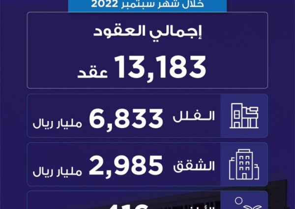 “ساما”: أكثر من 126 ألف عقد سكني جديد للأفراد منذ بداية العام حتى نهاية سبتمبر 2022