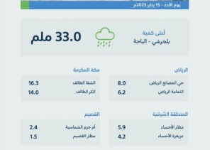 “الباحة” تسجّل أعلى كمياتٍ لهطول الأمطار اليوم بـ (33) ملمترًا