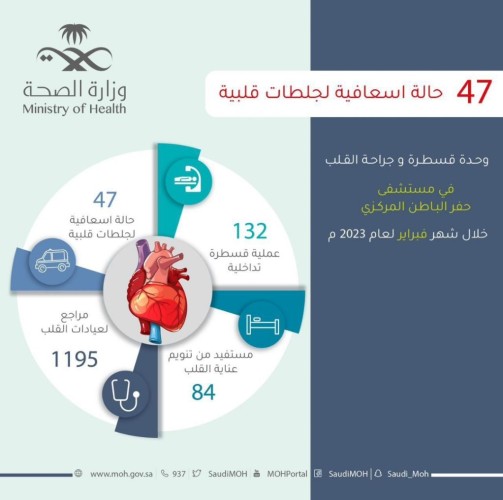 132 عملية ناجحة في وحدة جراحة وقسطرة القلب بحفر الباطن
