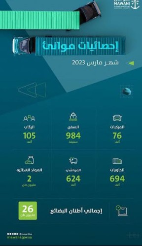 الموانئ السعودية تحقق ارتفاعًا 21.14% في الحاويات القياسية و5.81% في الطنيات المناولة خلال مارس 2023م