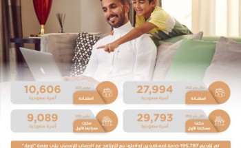 “سكني” يعلن استفادة نحو 28 ألف أسرة سعودية من خياراته السكنية منذ بداية 2023