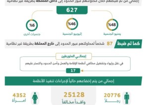 الحملات الميدانية المشتركة: ضبط (11549) مخالفاً لأنظمة الإقامة والعمل وأمن الحدود في مناطق المملكة خلال أسبوع