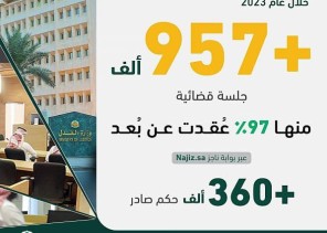 وزارة العدل: المحاكم عقدت 957 ألف جلسة عن بُعد وأصدرت 360 ألف حكم قضائي