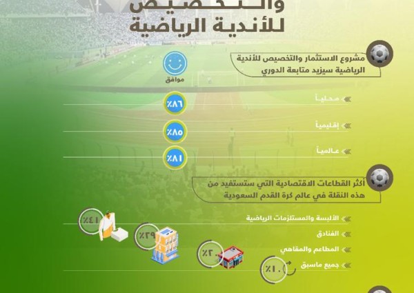 شارك فيه 704 من المواطنين .. إستطلاع رأي حول مشروع الاستثمار والتخصيص للأندية الرياضية