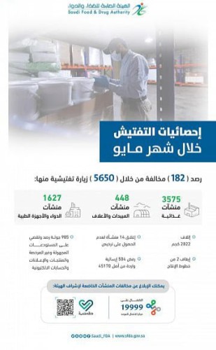 “الغذاء والدواء”: رصد 182 مخالفة خلال 5650 زيارة تفتيشية في شهر مايو