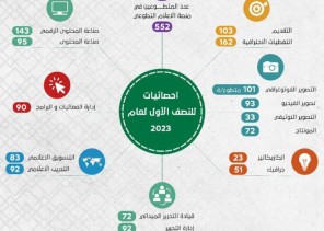 هيئة الصحفيين السعوديين و أفرعها تقدم 169 برنامج و 8688 ساعة إعلامية تطوعية في 6 شهور