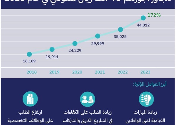 المرصد الوطني للعمل: معدل أجور السعوديين بالقطاع الخاص يرتفع من 6.6 آلاف إلى 9.6 آلاف ريال خلال 5 سنوات بنسبة نمو 45%