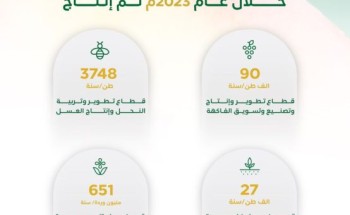 ريف السعودية”: ارتفاع عدد الحيازات الزراعية الصغيرة المدعومة لأكثر من 31 ألف حيازة