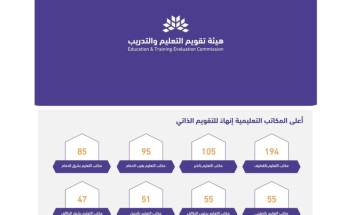 مكتب تعليم القطيف يحتل المركز الأول على مستوى المملكة في الأكثر إنهاءً للتقويم الذاتي