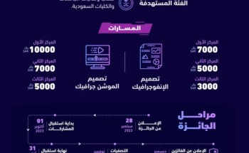 عمادة الاتصالات بجامعة الإمام عبد الرحمن بن فيصل تطلق جائزة ” وثيق ” على مستوى الجامعات السعودية