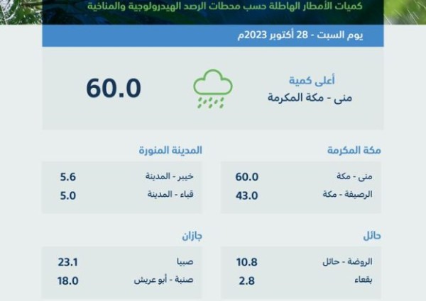 منطقة مكة المكرّمة تسجّل أعلى كمياتٍ لهطول الأمطار بـ (60.0) ملمترًا