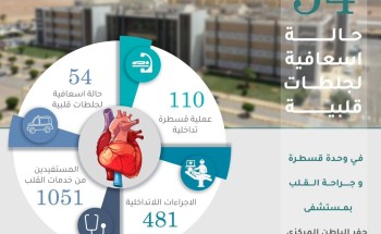١١٠ قسطرة قلبية في تجمع حفر الباطن الصحي خلال شهر أكتوبر من خلال وحدة القلب بمستشفى حفر الباطن المركزي