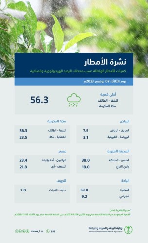 52 محطة ترصد هطول أمطار في 9 مناطق.. ومكة الأعلى بـ 56.3 ملم