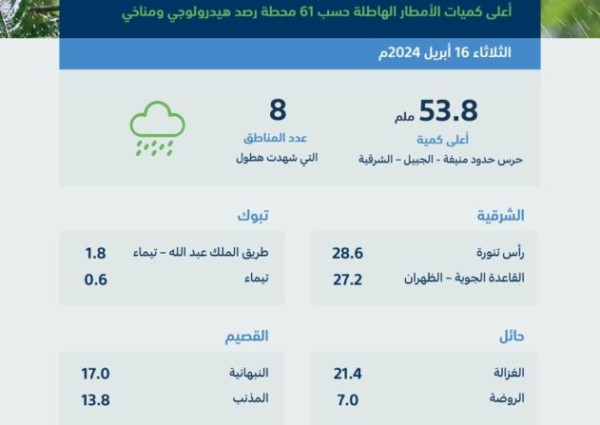 “البيئة” ترصد هطول أمطار في (8) مناطق.. والشرقية تسجّل أعلى كمية بـ (53.8) ملم في الجبيل