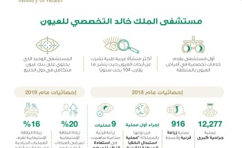 إجراء أكثر من 12 ألف جراحة كبرى بمستشفى الملك خالد التخصصي للعيون