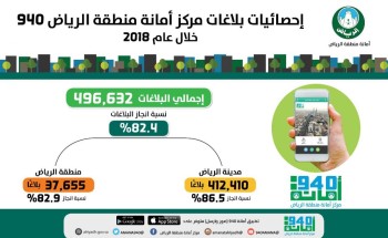 أمانة منطقة الرياض تستقبل نصف مليون بلاغ خلال عام 2018