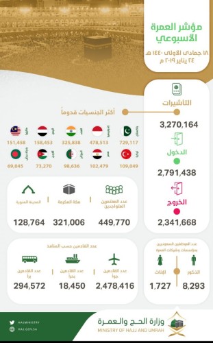 مؤشر العمرة الأسبوعي: وصول 2,791,438 معتمرًا إلى المملكة وإصدار 3.2 مليون تأشيرة عمرة