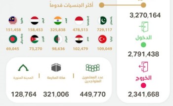 مؤشر العمرة الأسبوعي: وصول 2,791,438 معتمرًا إلى المملكة وإصدار 3.2 مليون تأشيرة عمرة