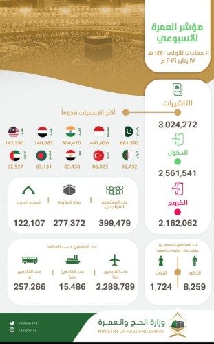 وصول 2,561,541 معتمرًا إلى المملكة وإصدار أكثر من 3 ملايين تأشيرة عمرة