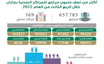 أكثر من نصف مليون مراجع للمراكز الصحية بجازان خلال الربع الثالث من العام أكثر من نصف مليون مراجع للمراكز الصحية بجازان خلال الربع الثالث من العام