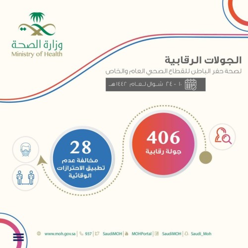 صحة حفر الباطن تنفذ 406 جولة رقابية على المنشآت العامة والخاصة خلال أسبوعين