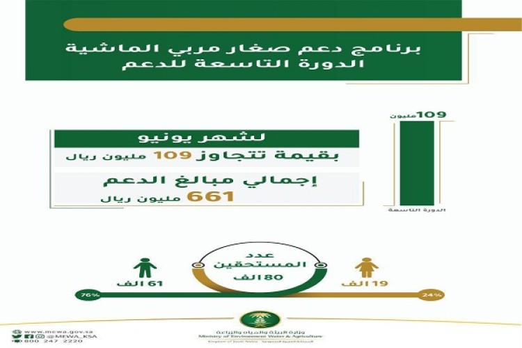 “البيئة”: أكثر من 80 ألف مربي  يتلقون 109 مليون ريال ضمن برنامج دعم صغار مربي الماشية